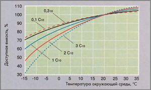 График зависимости напряжения постоянного заряда АКБ от&nbsp;температуры окружающей среды