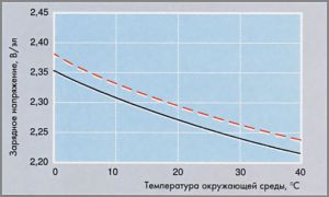 График зависимости доступной ёмкости АКБ от&nbsp;температуры окружающей среды и&nbsp;тока разряда