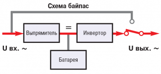 ИБП в&nbsp;нормальном режиме работы