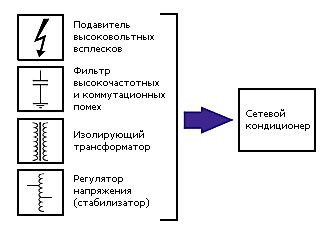 Сетевой кондиционер – это улучшенный стабилизатор напряжения с&nbsp;добавленными функциями защиты